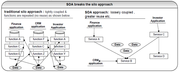 1270_Advantages offered by SOA.png